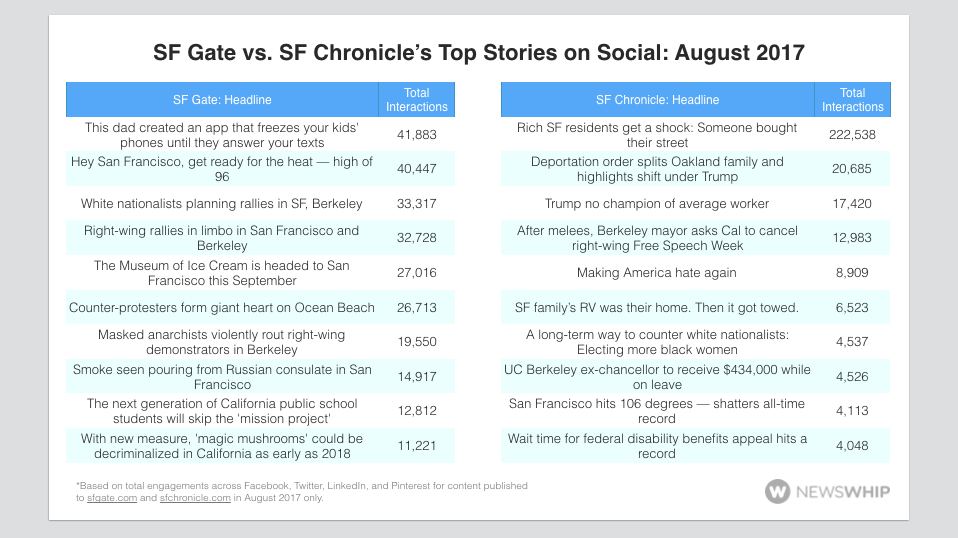 SF Gate Vs SF Chronicle