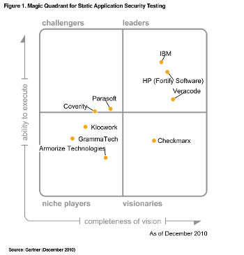 Gartner Magic Quadrant